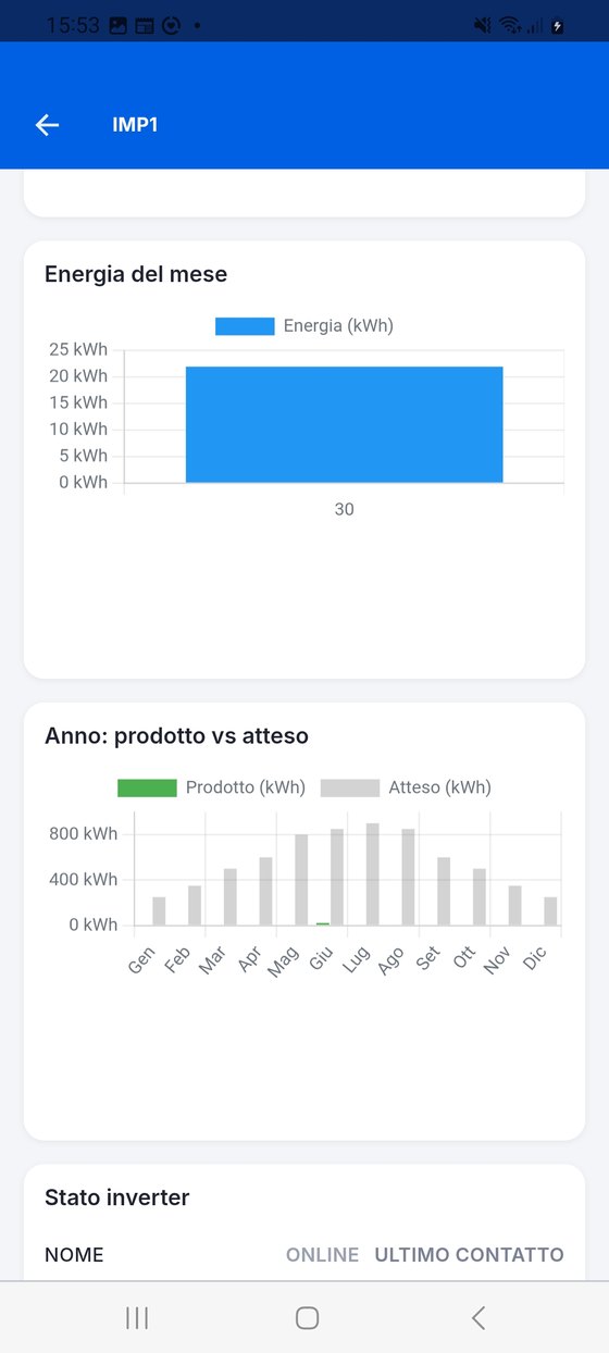Energia del mese e confronto con l'atteso.