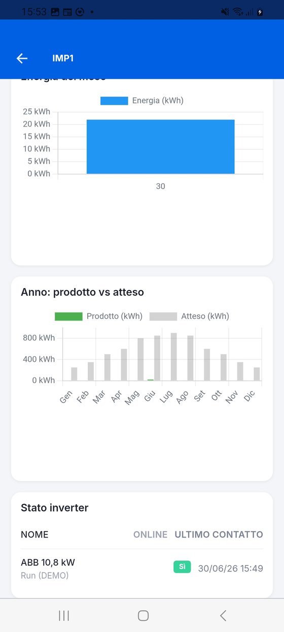 Produzione annua e stato degli inverter.