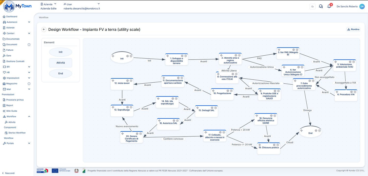 Il disegno del workflow per un nuovo impianto.